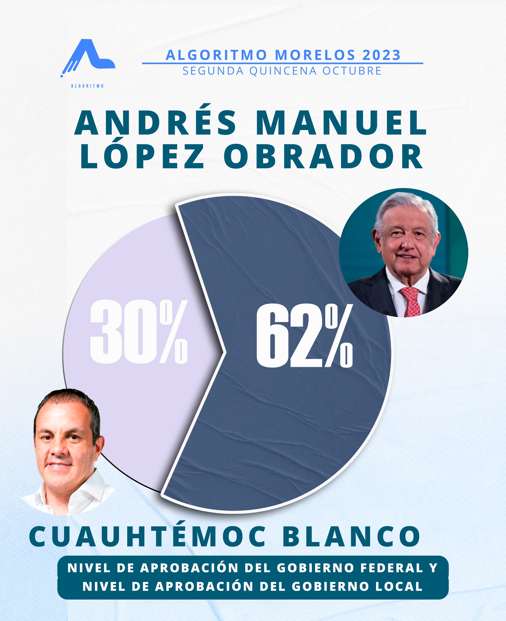 Encuesta Estado de Morelos Segunda Quincena Octubre Algoritmo México