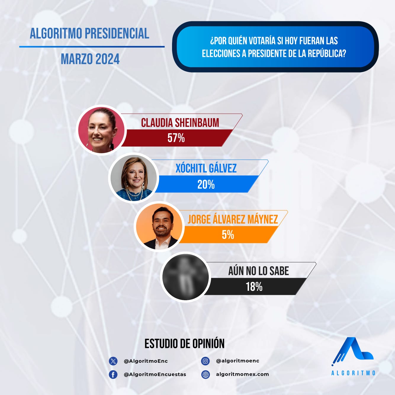 Encuesta Presidencial 2024 Marzo Leia Austina